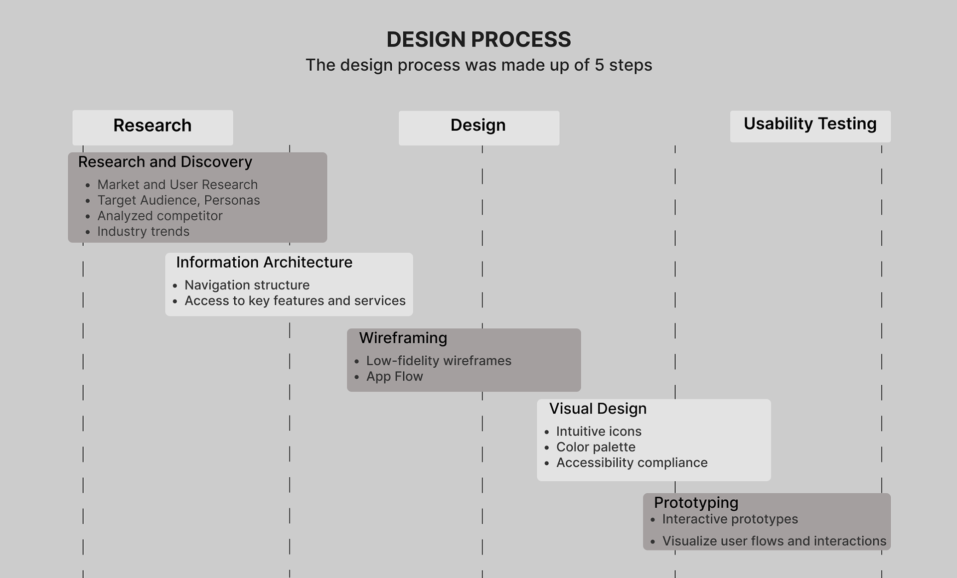 PlantPal design process diagram: Research and Discovery, Information Architecture, Wireframing, Visual Design, Prototyping